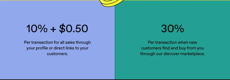 Gumroad’s pricing page showing two fee boxes: 10% + $0.50 per transaction on direct sales and 30% per transaction on sales through the Discover marketplace